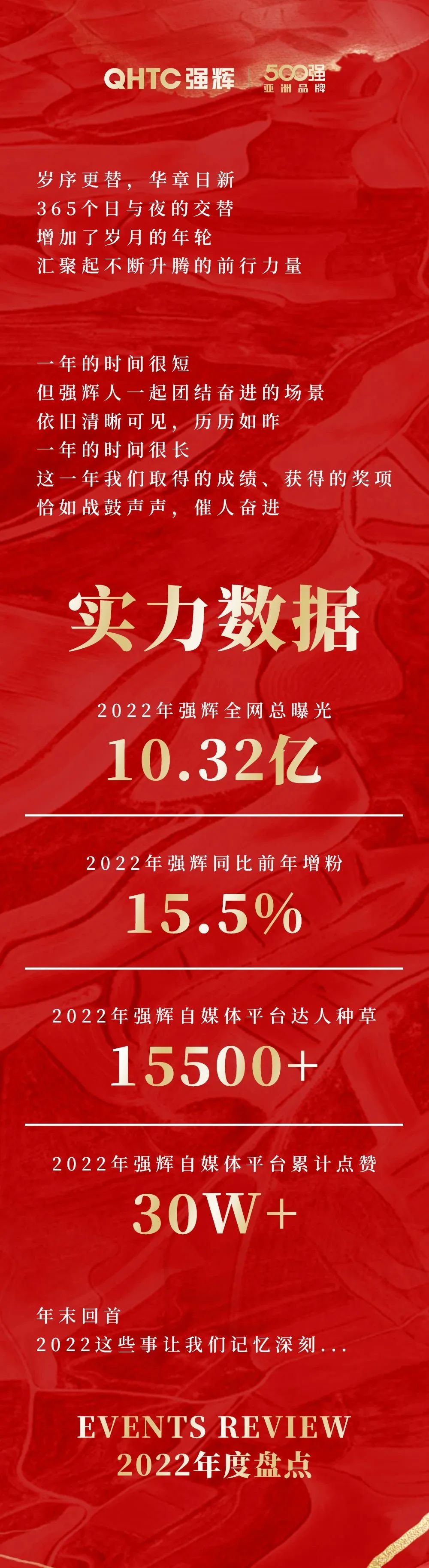 這里有一份強(qiáng)輝2022年度成績(jī)單，請(qǐng)查收~