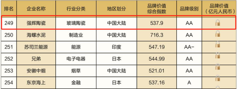 連續(xù)五年！強(qiáng)輝再次榮登“亞洲品牌500強(qiáng)”榜單(圖6)